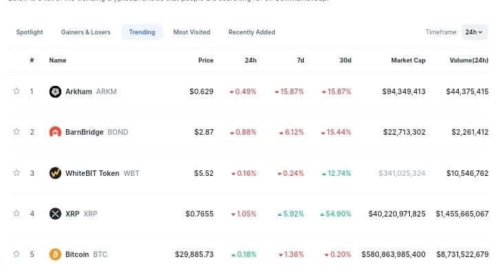 Trending Coins for Today, July 22: ARKM, BOND, WBT, XRP, and BTC