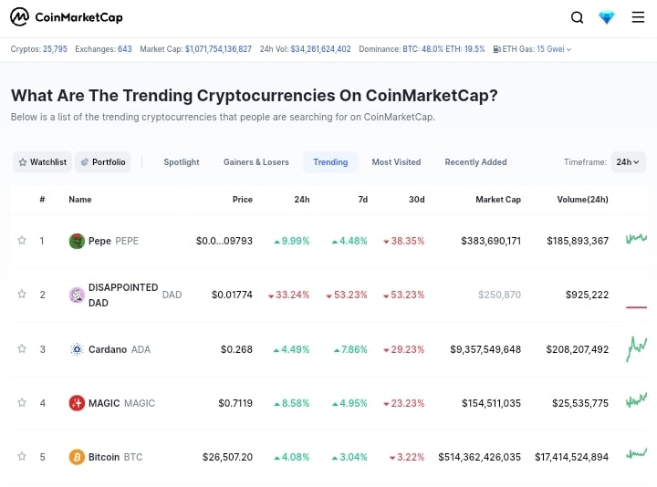 Trending Coins for Today, July 1: PEPE, XEC, BCH, BTC, and MAV