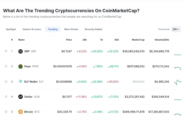 Trending Coins for Today, July 15: XRP, PEPE, ELF, XLM, and BTC