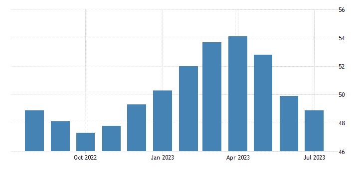 Euro Area PMI chart from Trading Economics