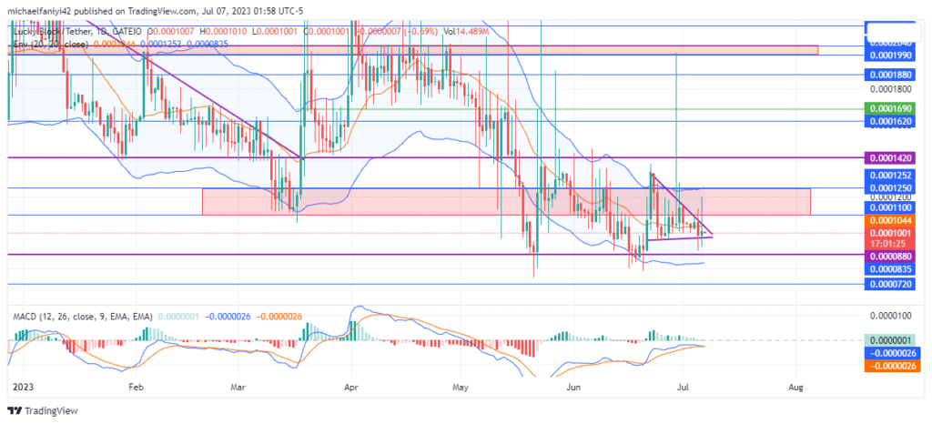 Lucky Block – Guide, Tips & Insights | Learn 2 Trade Market Prediction – Expert Analysis & Trading Tips | Learn 2 Trade: LBLOCK Attempts Breakout with Triangle Pattern