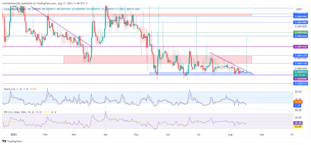Lucky Block – Guide, Tips & Insights | Learn 2 Trade Market Prediction – Expert Analysis & Trading Tips | Learn 2 Trade: LBLOCK Exhibits Bullish Tendency