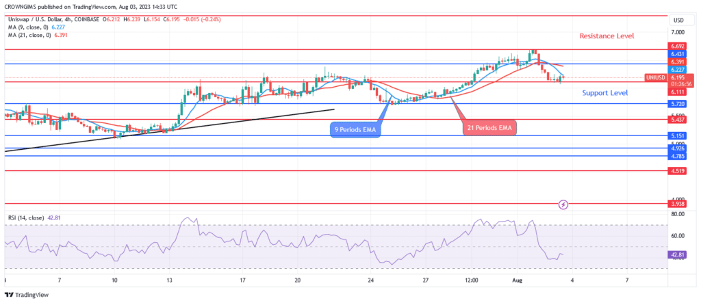 Uniswap (UNIUSD) Price: Could It Be a Bearish Reversal?