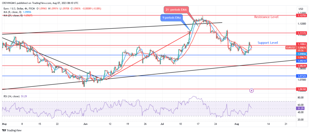 EURUSD Price: Bears Are Dominating Over Bulls