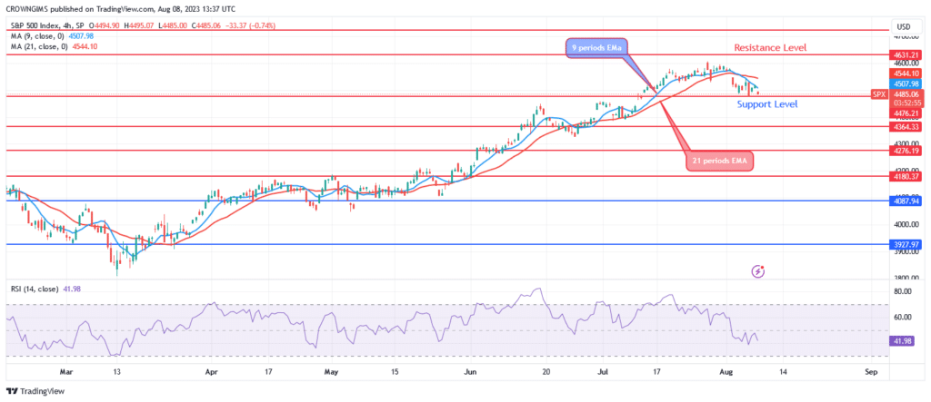 S&P 500 Price Bounces Off $4631 Resistance Level