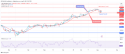 S&P 500 Price Bounces Off 31 Resistance Level