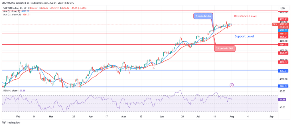 S&P 500 Price May Break Up $4631 Resistance Level