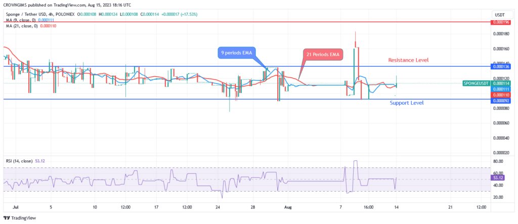 Sponge (SPONGEUSDT): Bulls May Drive Coin to Penetrate $0.000196 Level