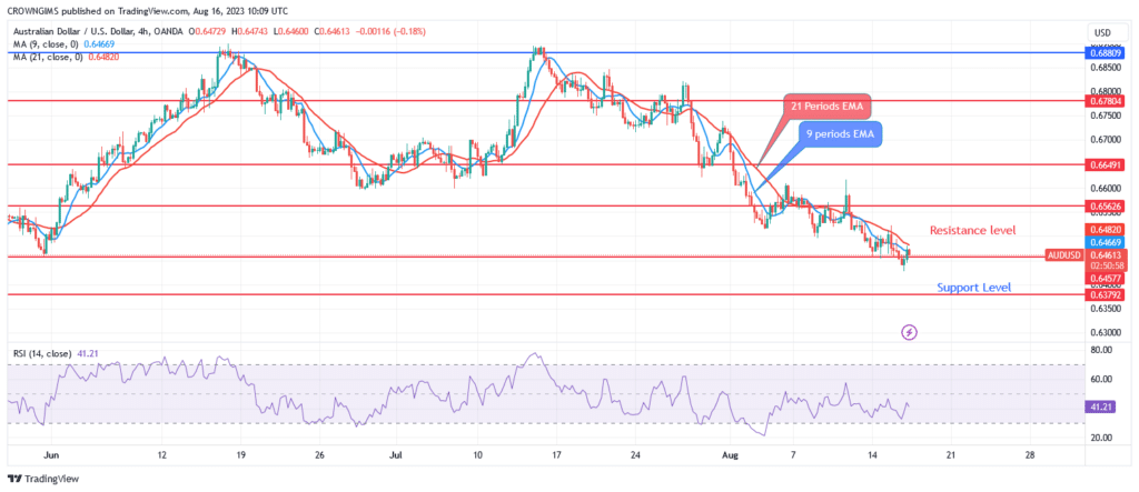 AUDUSD Price: Further Decrease to $0.63 Is Possible