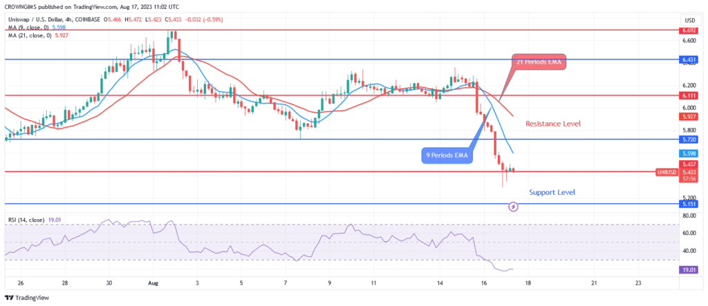 Uniswap (UNIUSD) Price Is Under Bearish Pressure, Targeting $5.3 Level