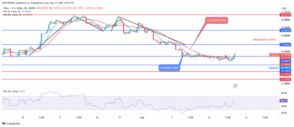 Silver (XAGUSD) Price: Bullish Reversal Movement Envisaged at $22 Level
