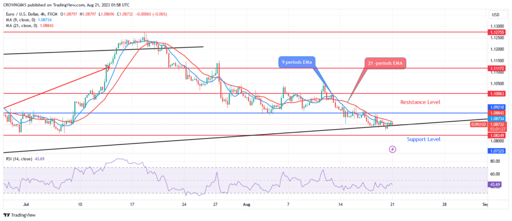 EURUSD Price May Bounce Up at $1.08 Level