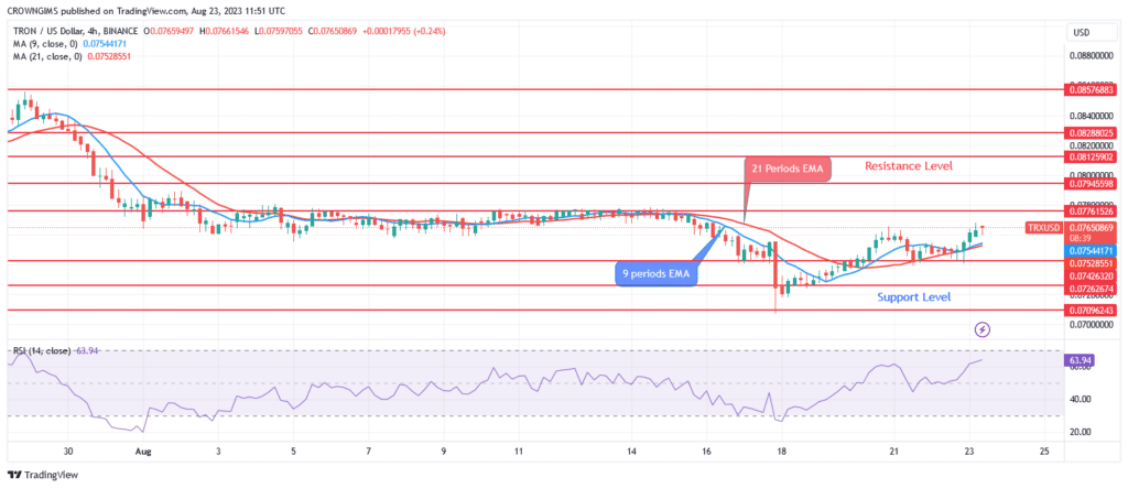 TRON (TRX/USD) Price Is Bouncing Up at $0.074 Support Level