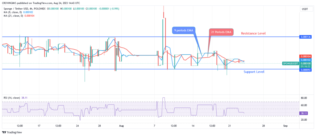 Sponge (SPONGEUSDT) Is Getting Close to $0.000136 Resistance Level