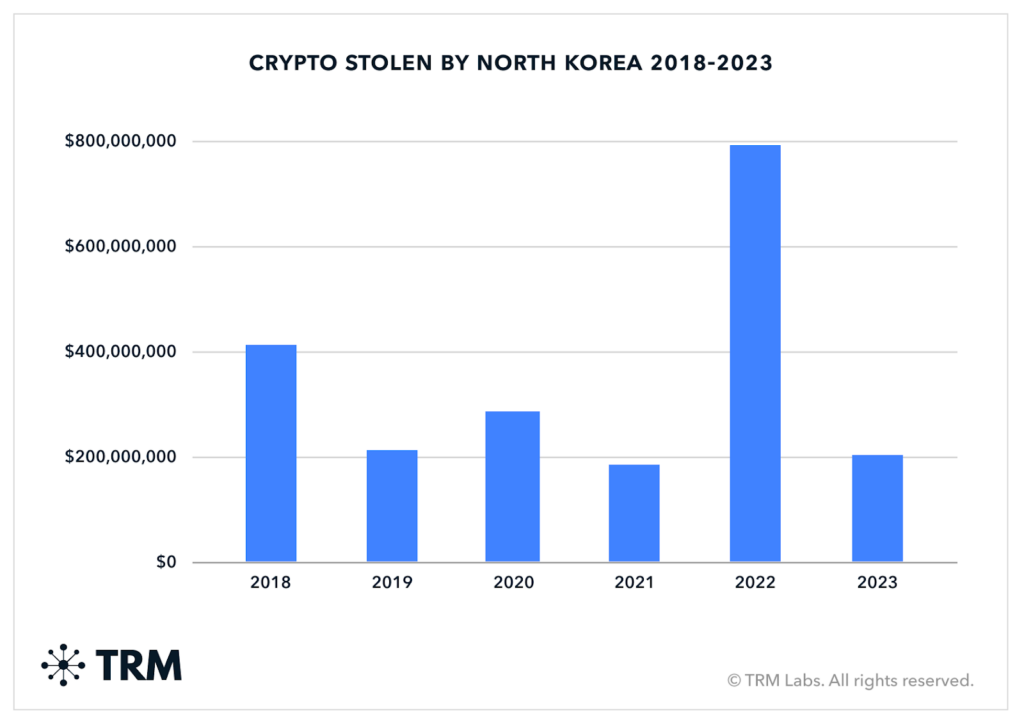 Crypto thefts by North Korean hack group 
