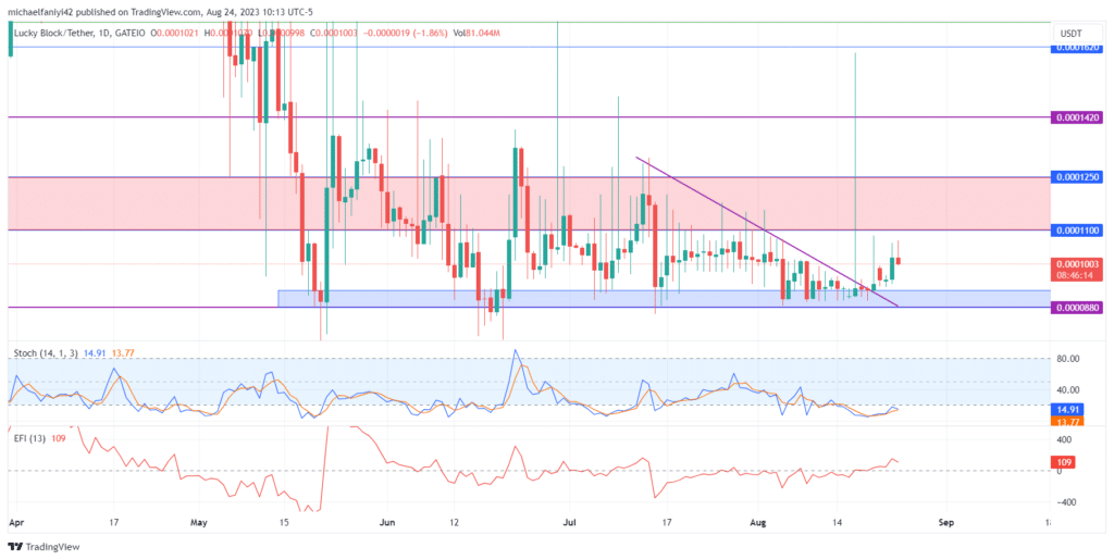 Lucky Block – Guide, Tips & Insights | Learn 2 Trade Market Prediction – Expert Analysis & Trading Tips | Learn 2 Trade: LBLOCK Rises to Test Resistance at $0.0001100