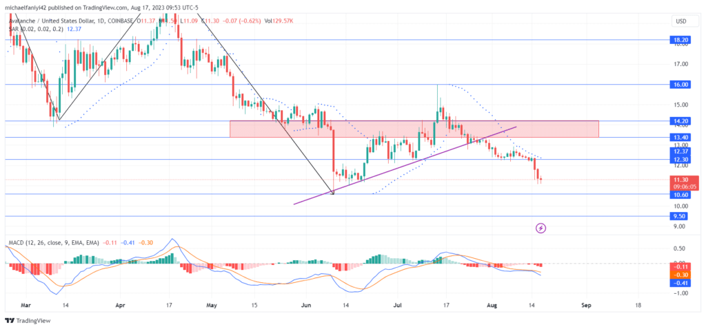 Avalanche Price Forecast: AVAXUSD Fails to Hold Above $12.30; Drops Lower