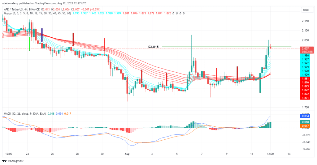 ApeCoin (APE) May Extend Upside Retracement Despite Facing Rejection