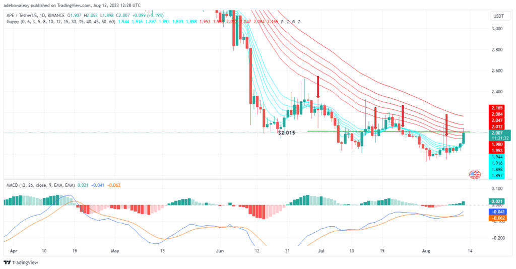 ApeCoin (APE) May Extend Upside Retracement Despite Facing Rejection