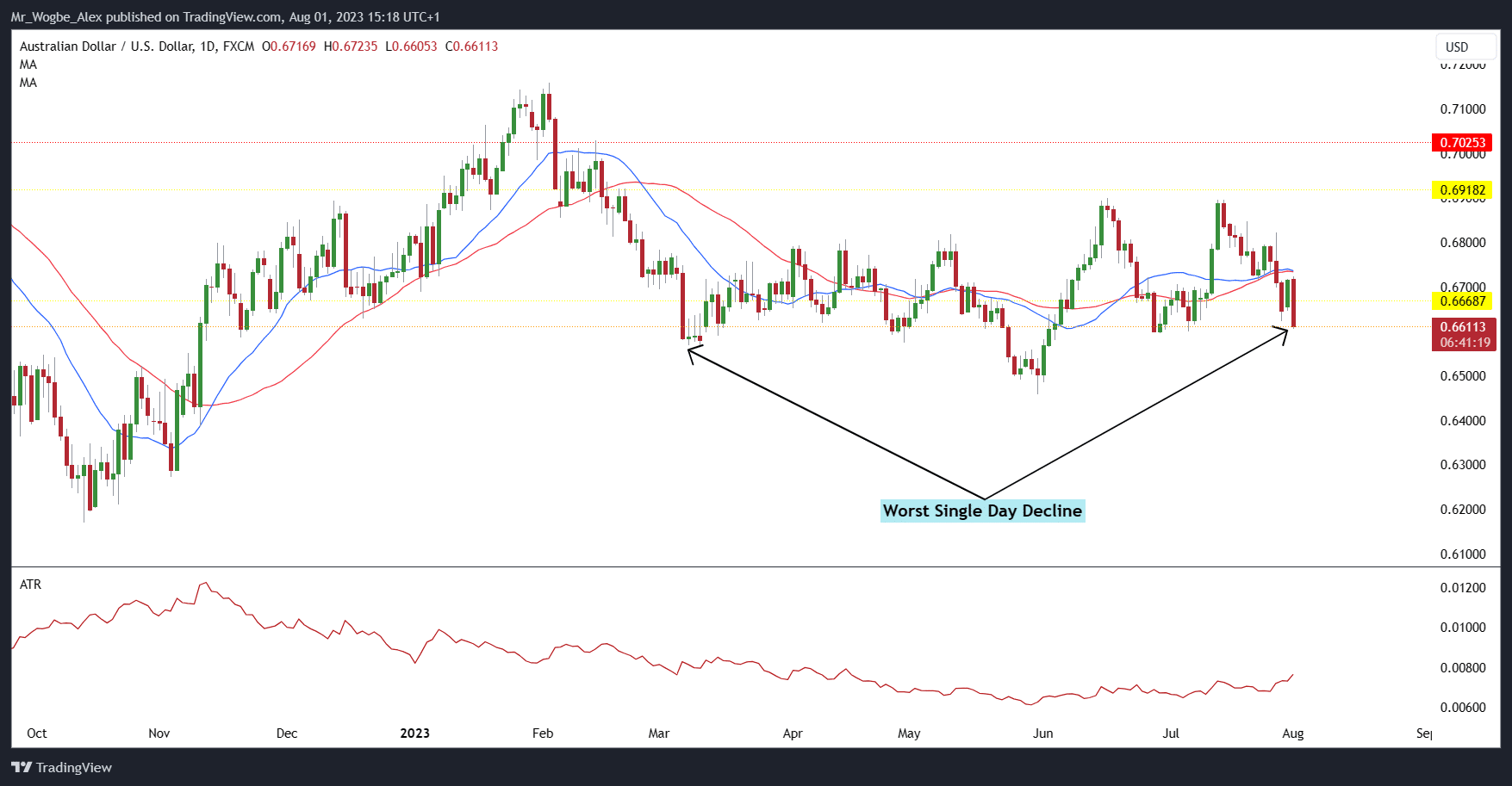 AUD/USD daily chart from TradingView