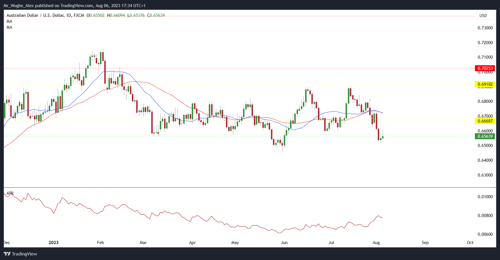 Gràfic diari AUD/USD de TradingView