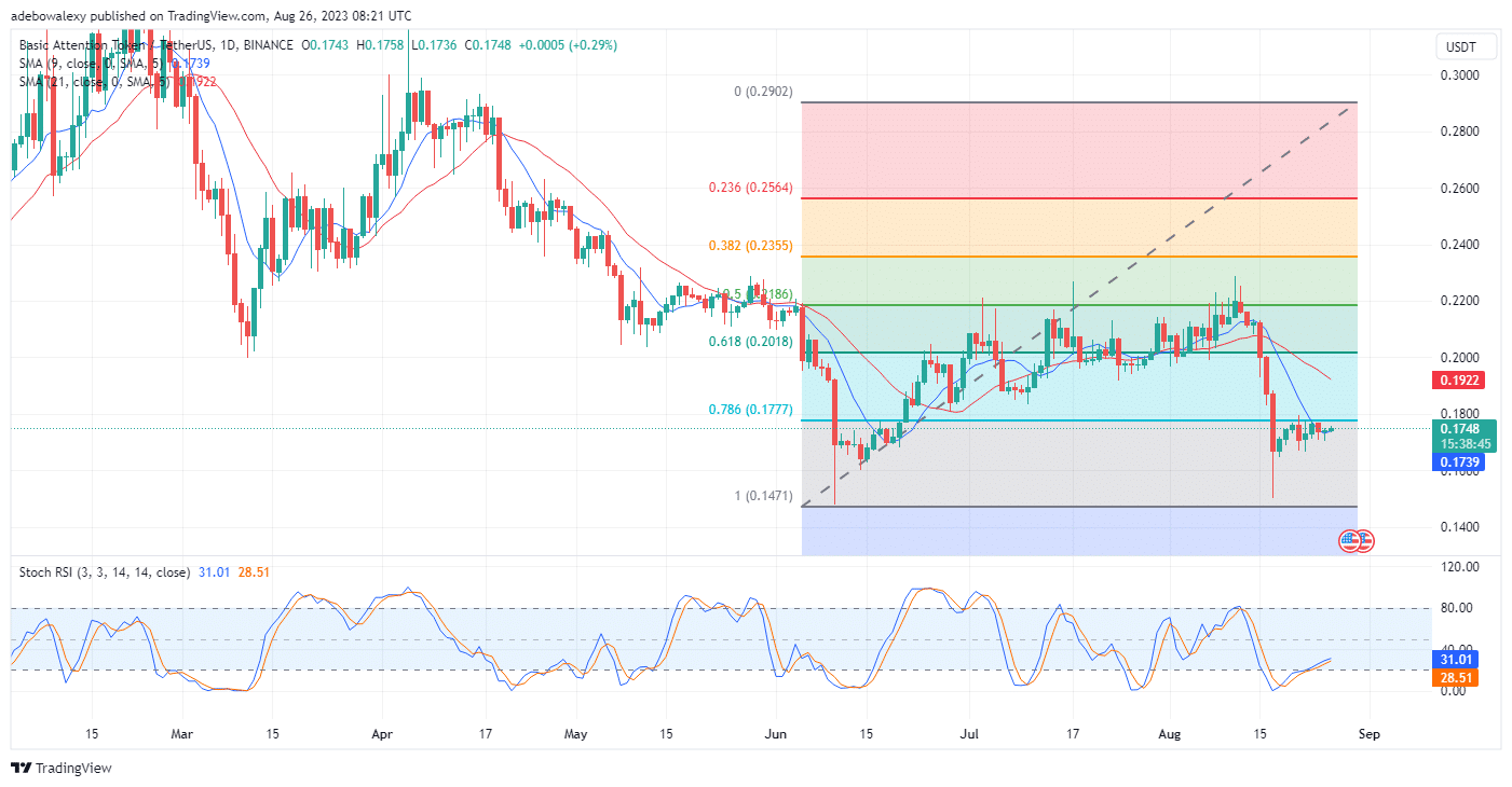 Basic Attention Token (BAT) Presents a Weak Price Upside Correction