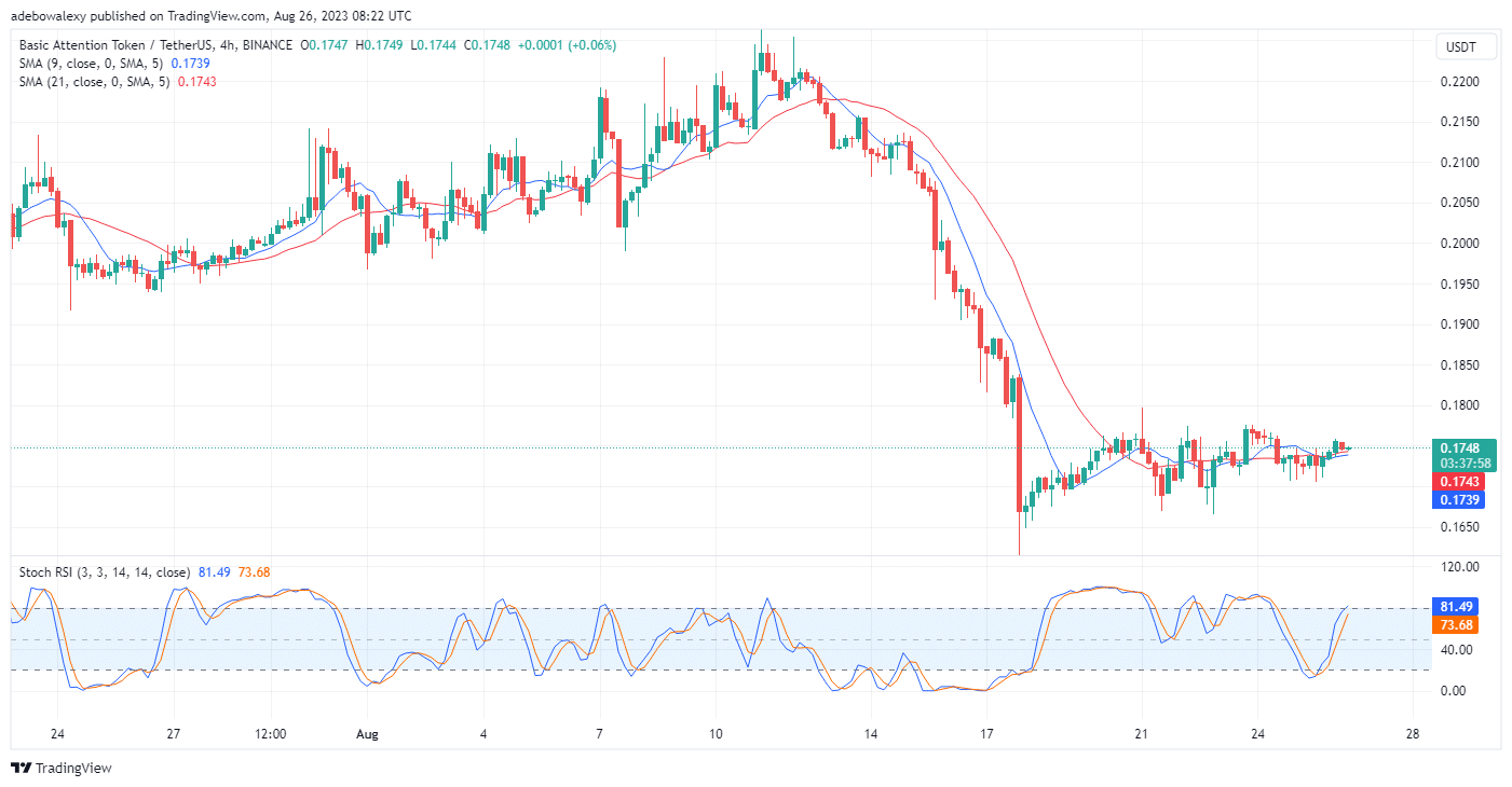 Basic Attention Token (BAT) Presents a Weak Price Upside Correction