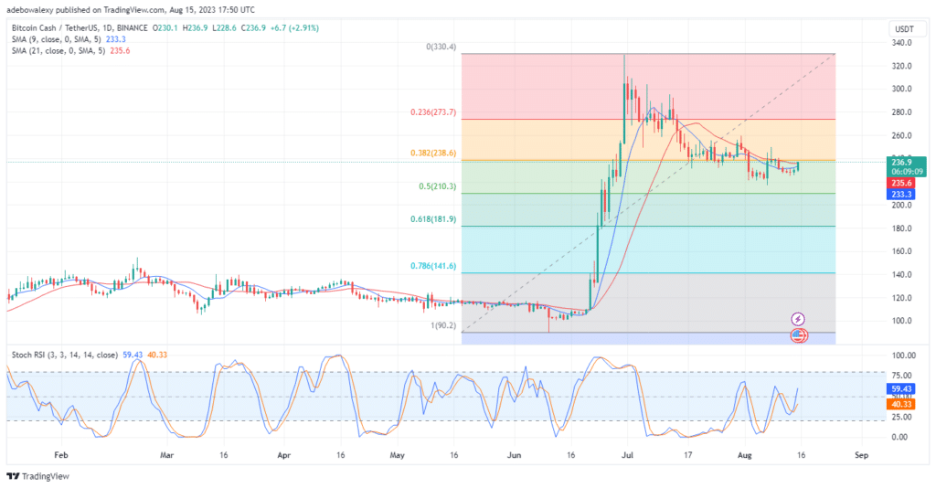 Bitcoin Cash (BCH) Obtains Support Above the $220 Price Mark