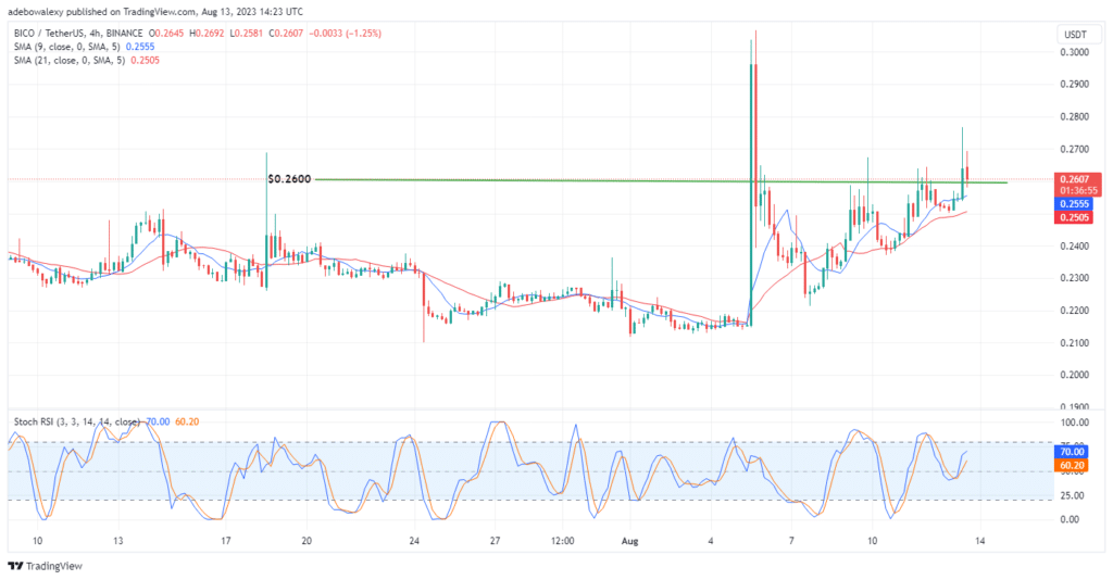 Biconomy (BICO) Resumes Retracement Toward the $0.2800 Price Mark