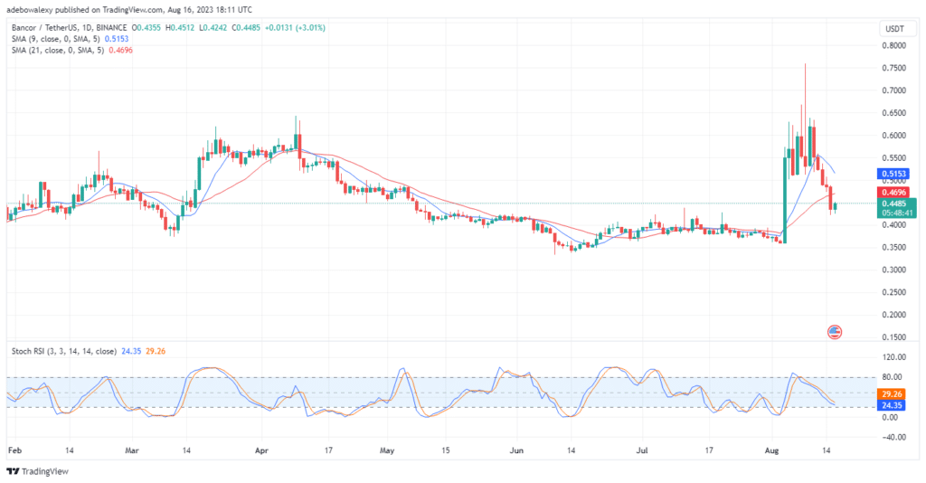 Bancor (BNT) Is Making Attempts to Break a Sharp Price Decline