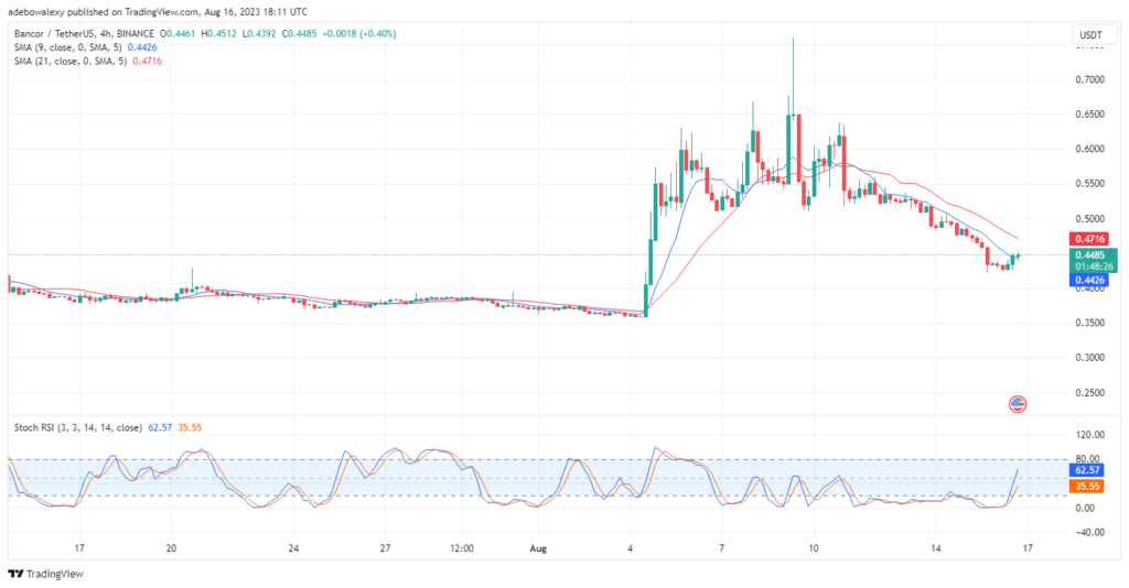 Bancor (BNT) Is Making Attempts to Break a Sharp Price Decline