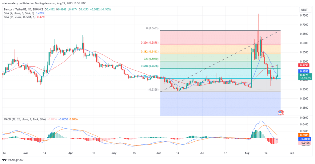 Bancor (BNT) opnår support på 78.60 Fibonacci Retracement Level