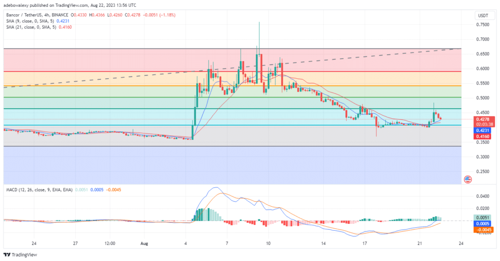 Bancor (BNT) opnår support på 78.60 Fibonacci Retracement Level