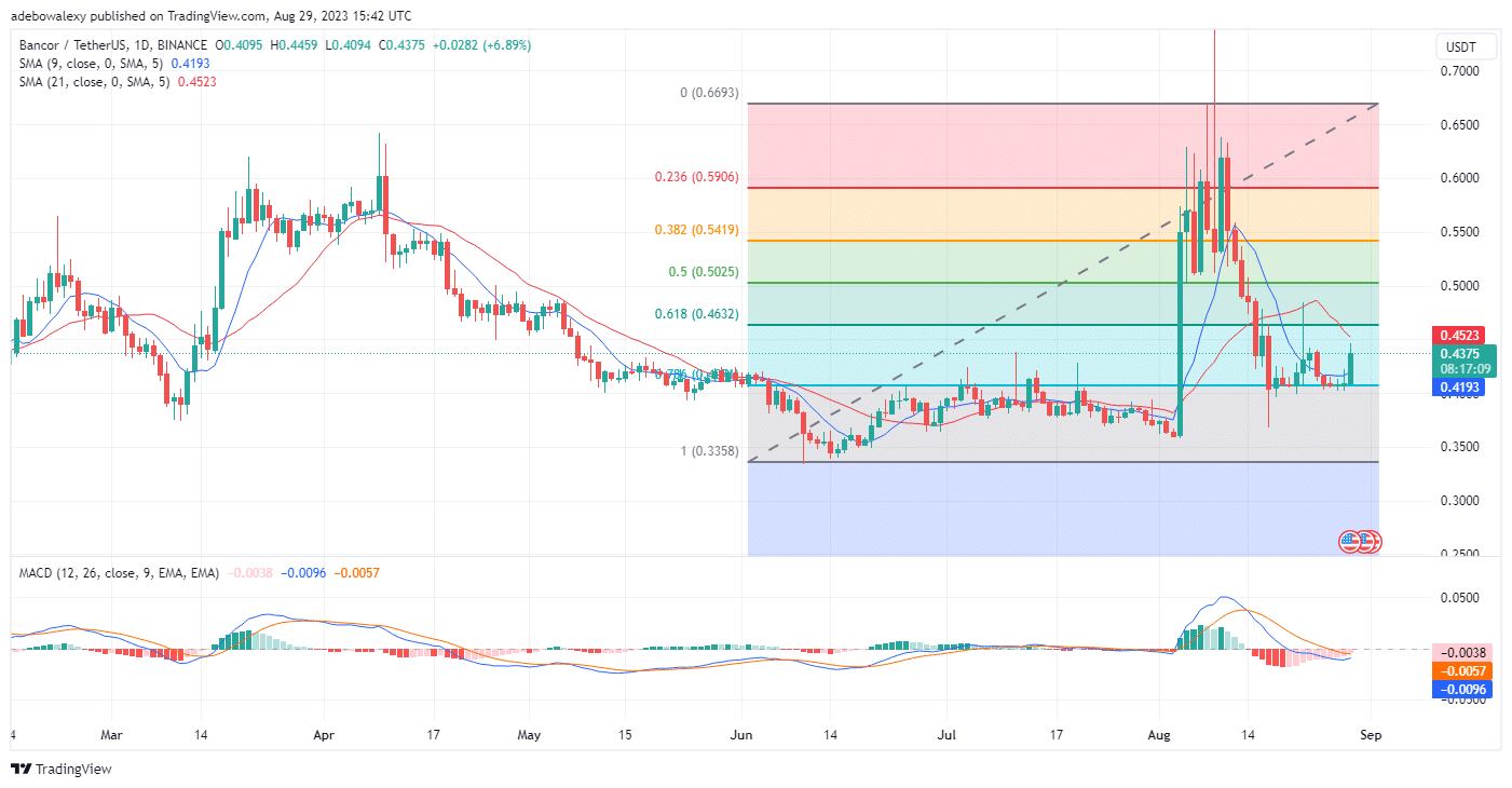 Bancor (BNT) Price Action Bounces off the Bull's Last Defensive Line