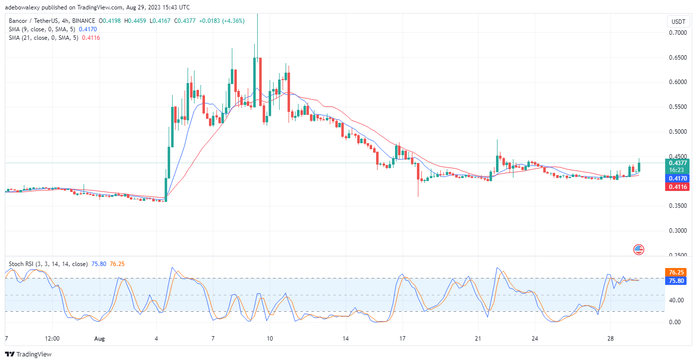 Bancor (BNT) Price Action Bounces off the Bull's Last Defensive Line