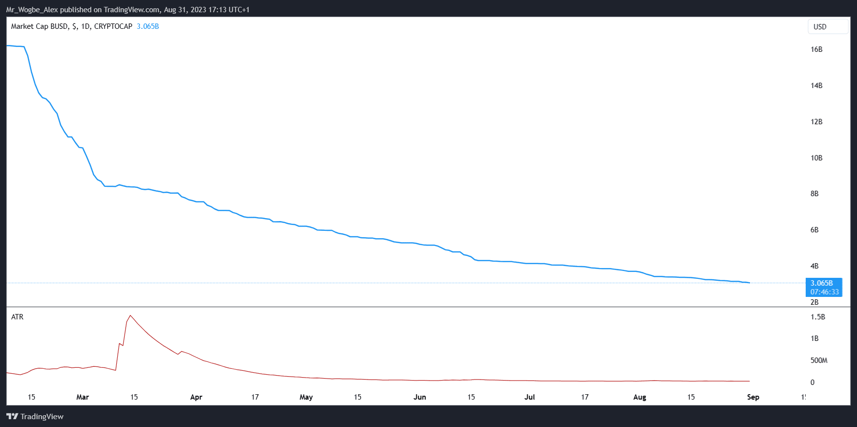 Gráfico de capitalização de mercado BUSD