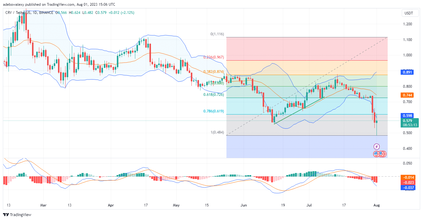 Curve (CRV) Retains a Bearish Outlook Despite Experiencing a Price Increase of 6.51%