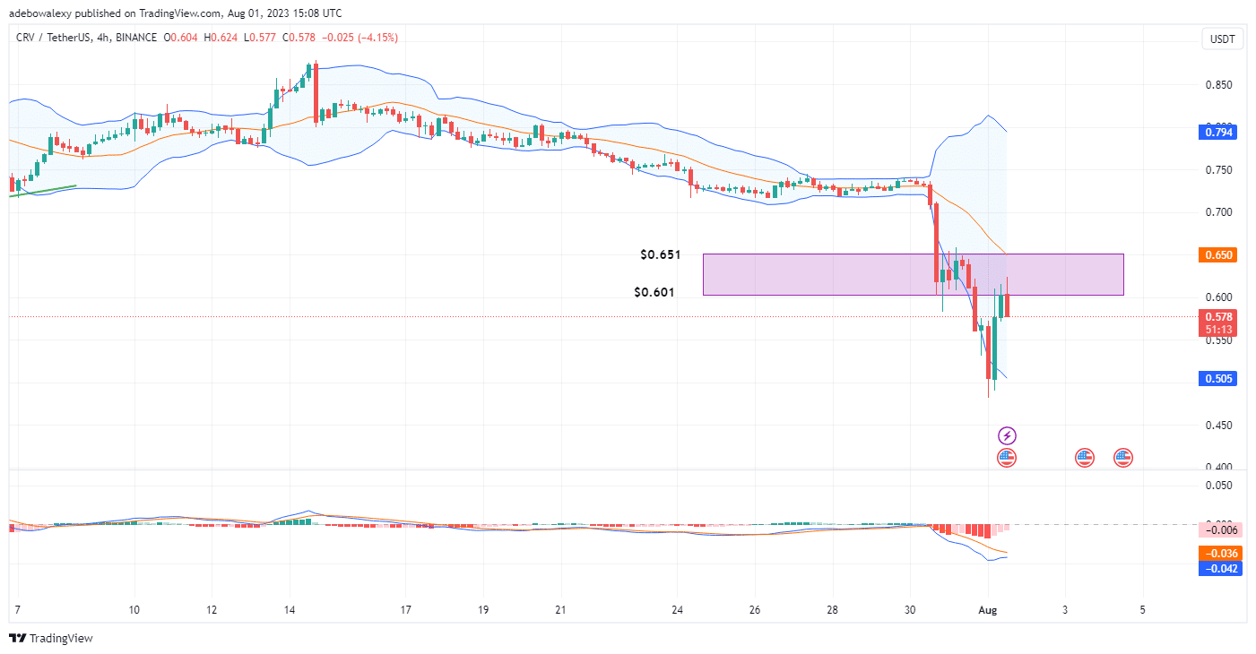 Curve (CRV) Retains a Bearish Outlook Despite Experiencing a Price Increase of 6.51%