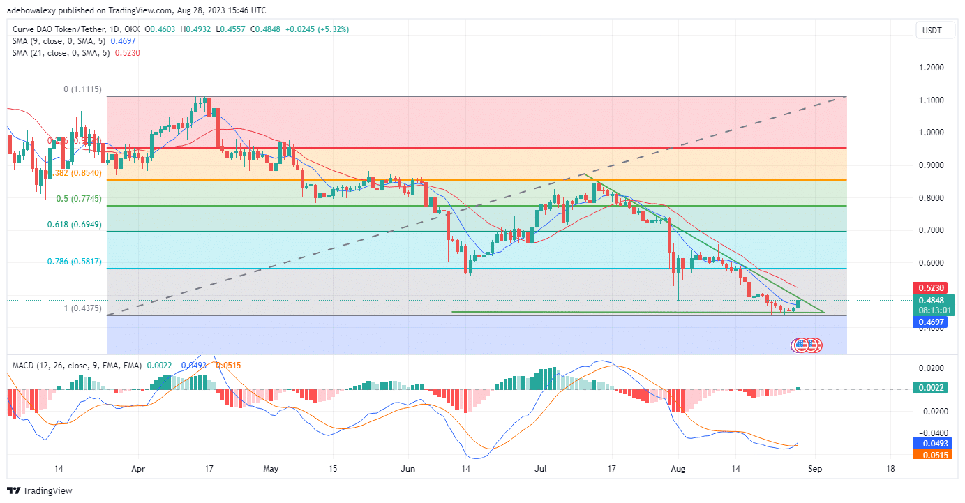 Curve (CRV) Corrects Off a Multi-Month Low