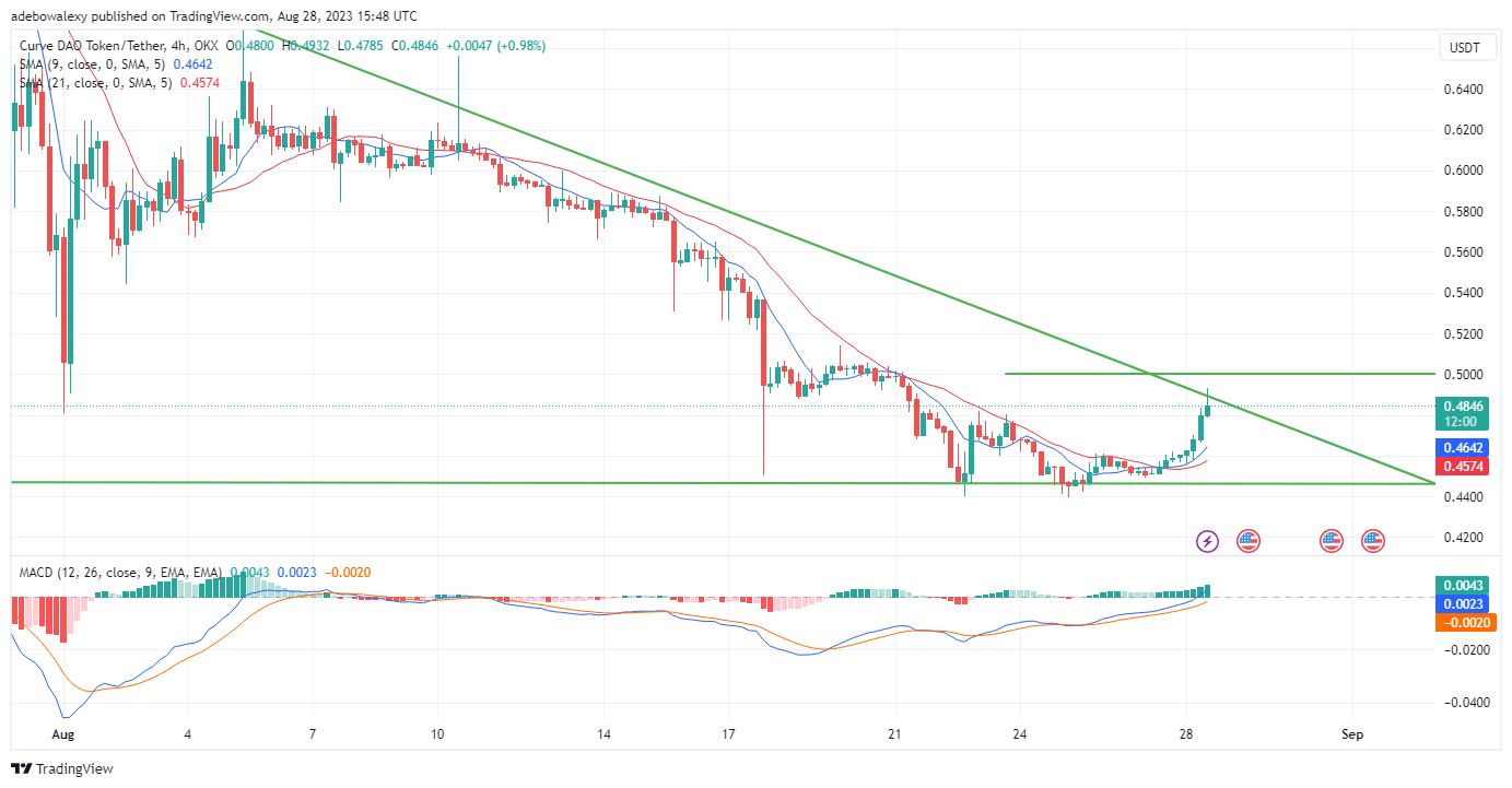 Curve (CRV) Corrects Off a Multi-Month Low