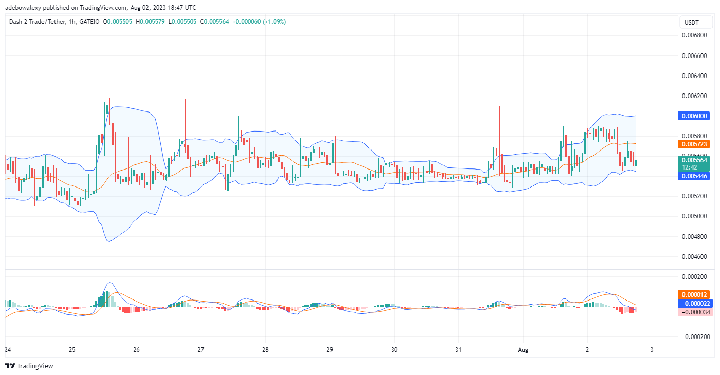 Dash 2 Trade Price Prediction for Today, August 3: D2T Price Action Finds Support Above a Key Support Level