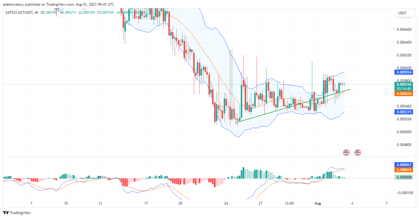 Dash 2 Trade Price Prediction for Today, August 3: D2T Buyers Continue to Extend Bullish Price Moves