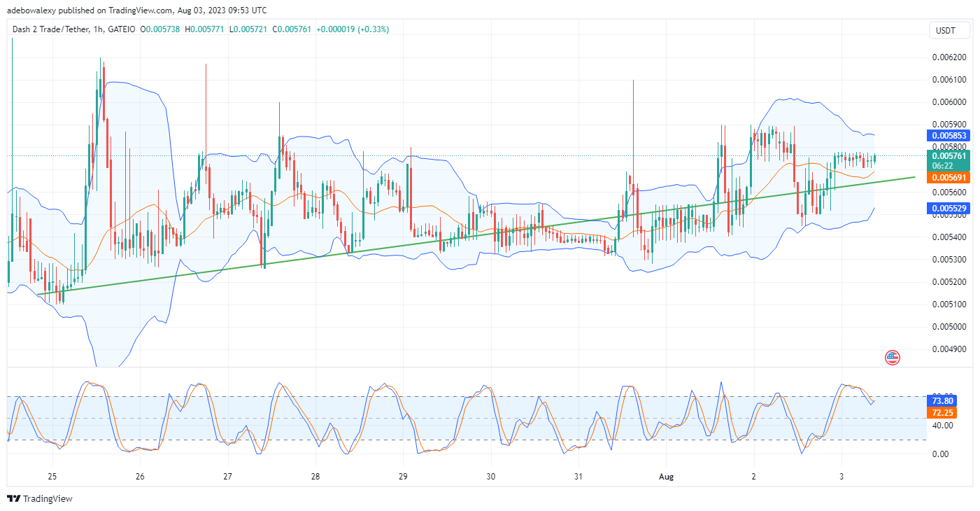 Dash 2 Trade Price Prediction for Today, August 3: D2T Buyers Continue to Extend Bullish Price Moves