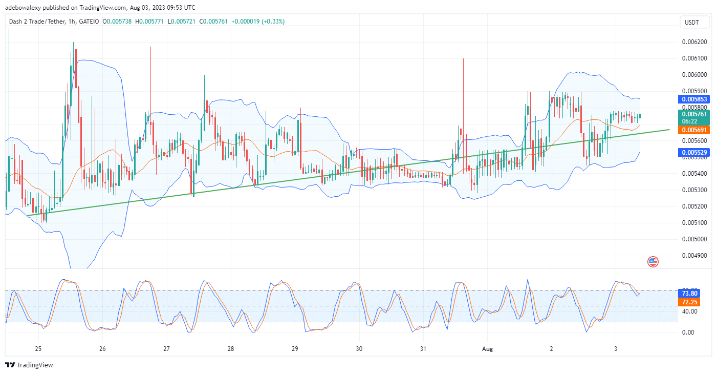 Dash 2 Trade Price Prediction for Today, August 3: D2T Buyers Continue to Extend Bullish Price Moves