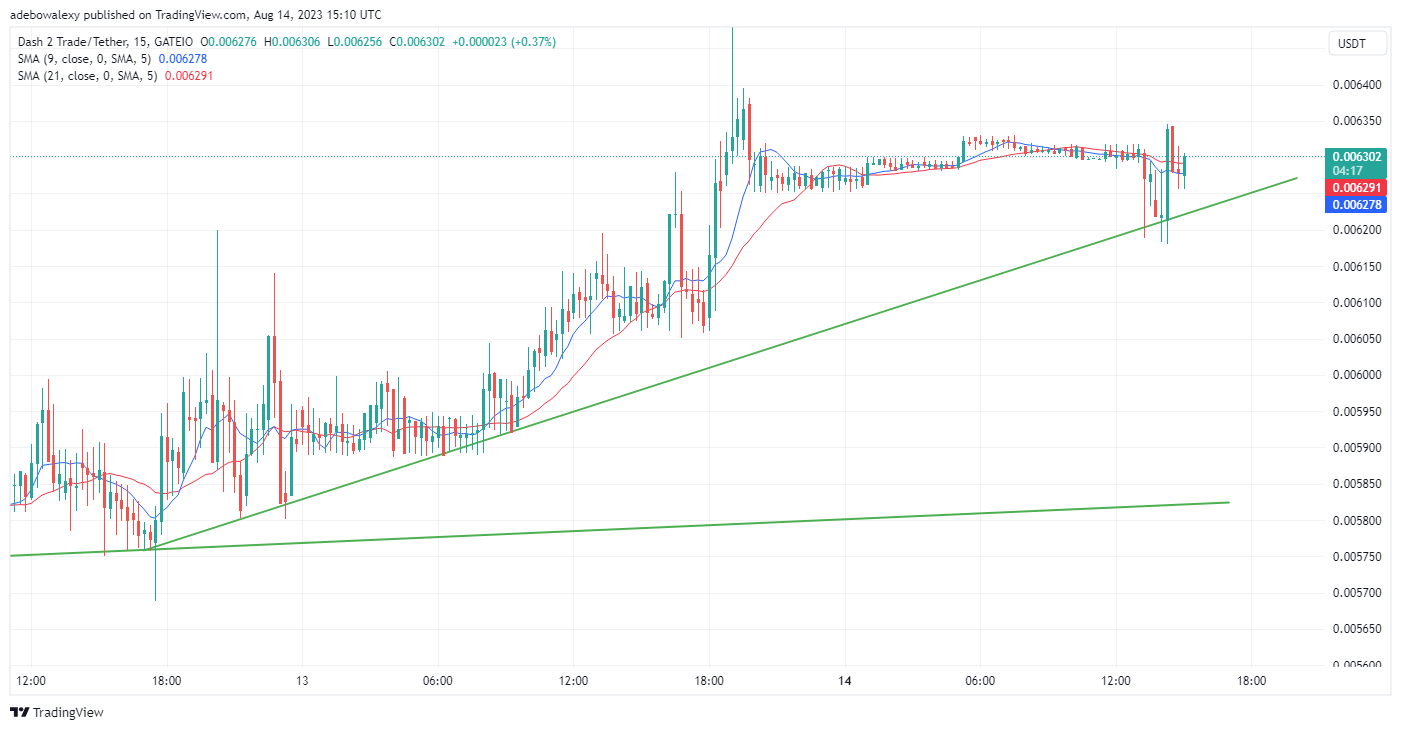Dash 2 Trade Price Prediction for March 22: D2T Buyers Are Safeguarding Their Profits