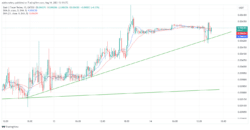 Dash 2 Trade Price Prediction for October 19: D2T Rejects Trading Below the $0.004447 Threshold
