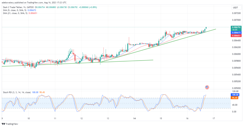 D2T Bulls Continue to March Northward
Price action in the Dash 2 Trade 4-hour market has continued to rise after it broke through the $0.006500 resistance price mark.