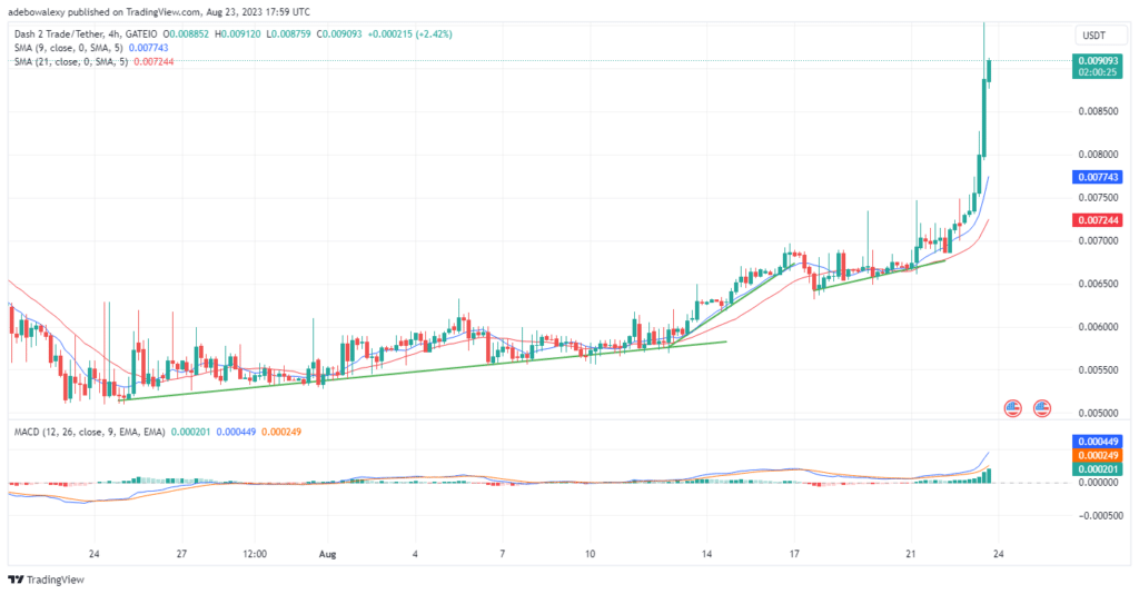 Dash 2 Trade Price Prediction for Today, August 24: D2T Set to Trade Above the $0.01000 Mark Shortly