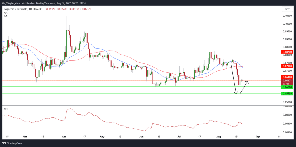 DXY daily chart