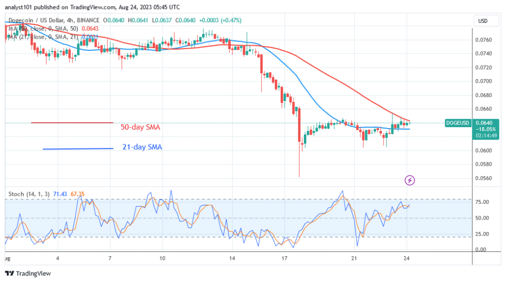 Dogecoin Returns to Sturdy Support at $0.060 after a Recent Dip